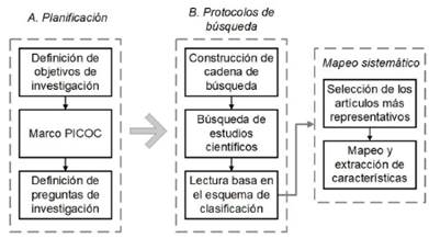 Procesos del mapeo sistem�tico