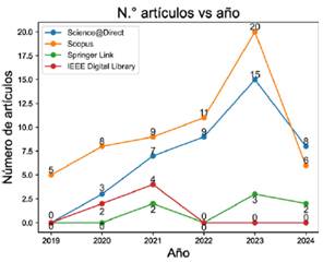 Distribuci�n de art�culos por a�o