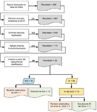 N�mero de art�culos incluidos durante la selecci�n