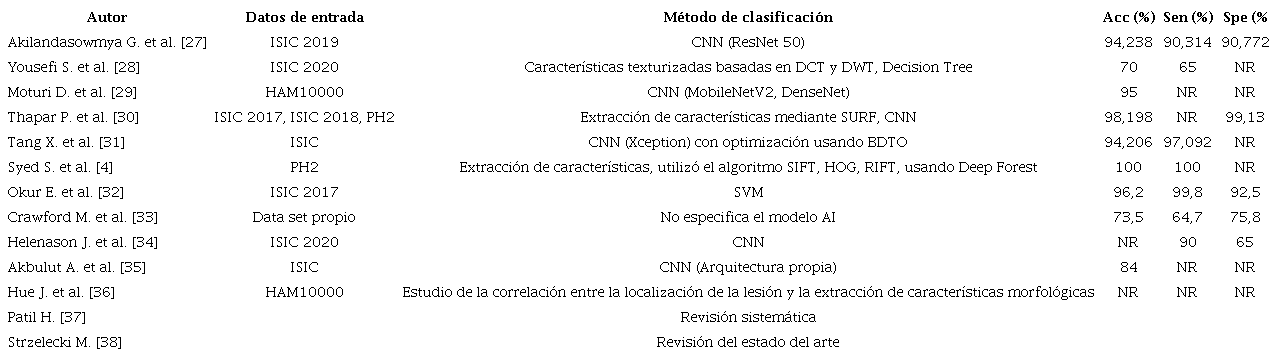 Resumen de modelos de AI para la detecci�n de melanoma publicados en el 2024
