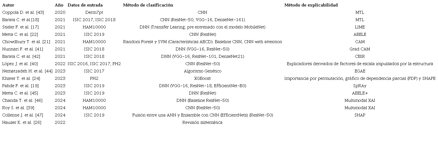 Resumen de los art�culos relacionados con modelos de XAI