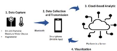 Schematic of IoT-based technology components for the coffee drying process.