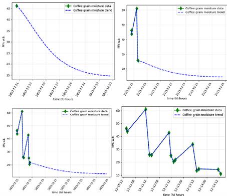 Plots showing the trend of the coffee drying process as data were inputted into the system. Left-up top: Initial process one measurement: The app offers a trend based on the initial data. Right-up-top: four data measurements. As the data are input, the graphic and trend are updated. Left-down top: Eight data measurements. Right-down top: The process was finished with a moisture measurement of 11%.