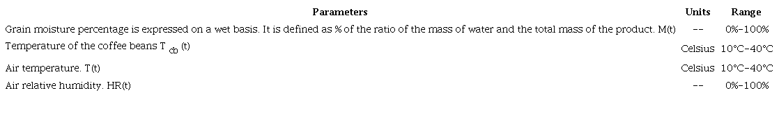 Variables in the time domain describing the coffee-drying process.
