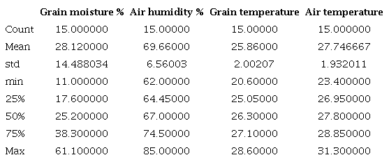 Descriptive statistics of the drying process.
