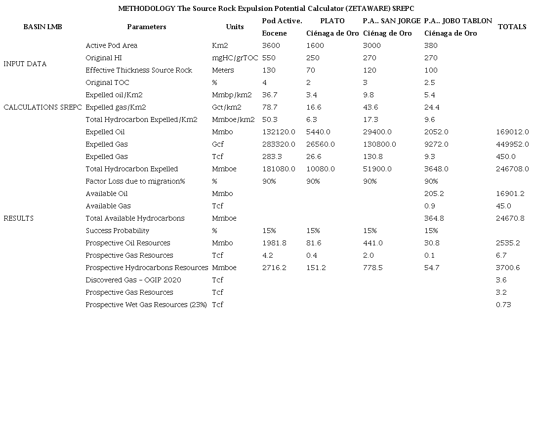 Total gas and wet gas prospective resources (OGIP). LMB Basin.