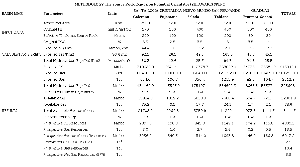 Total gas and wet gas prospective resources (OGIP). MMB Basin.