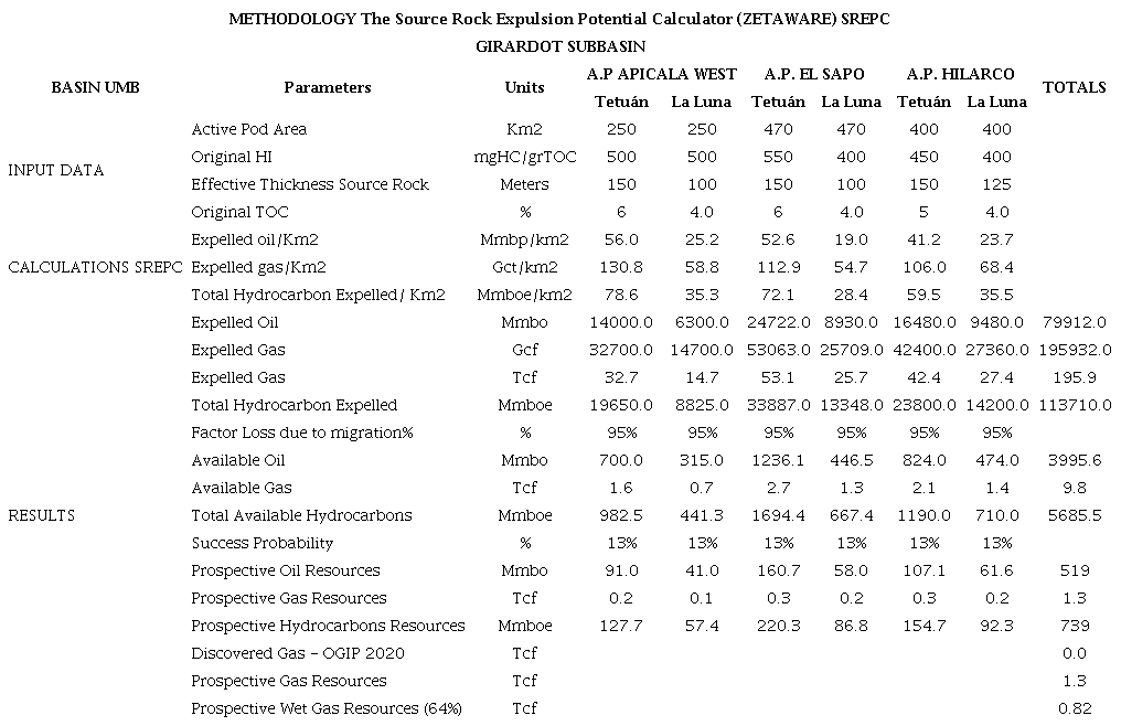 Total gas and wet gas prospective resources (OGIP). UMB Basin. Girardot Subbasin.