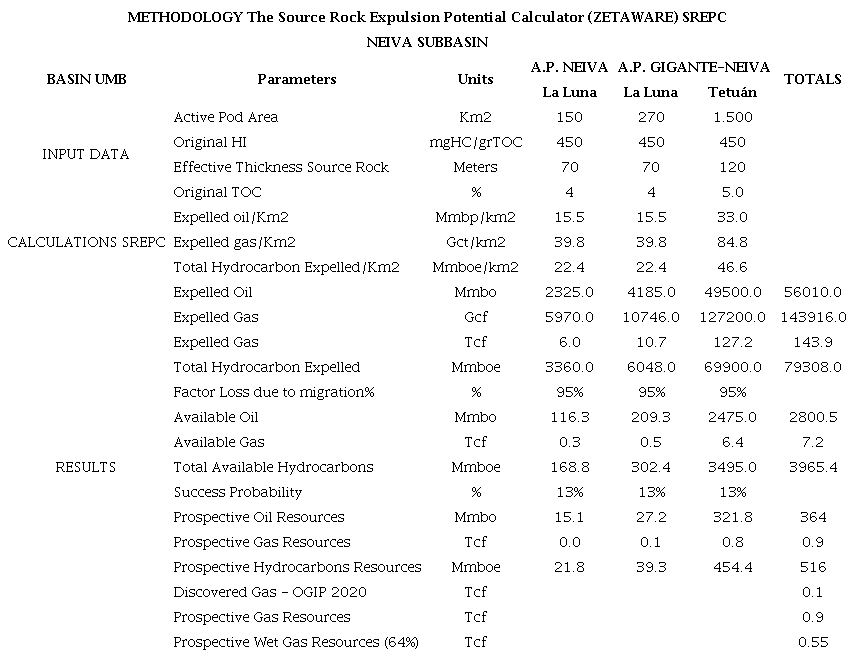 Total gas and wet gas prospective resources (OGIP). UMB Basin. Neiva Subbasin.