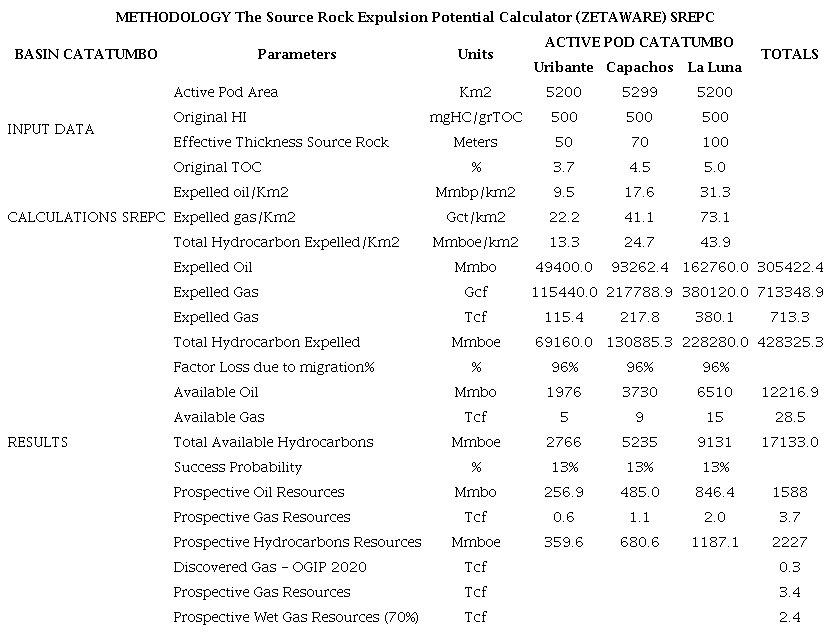 Total gas and wet gas prospective resources (OGIP). CAT Basin.