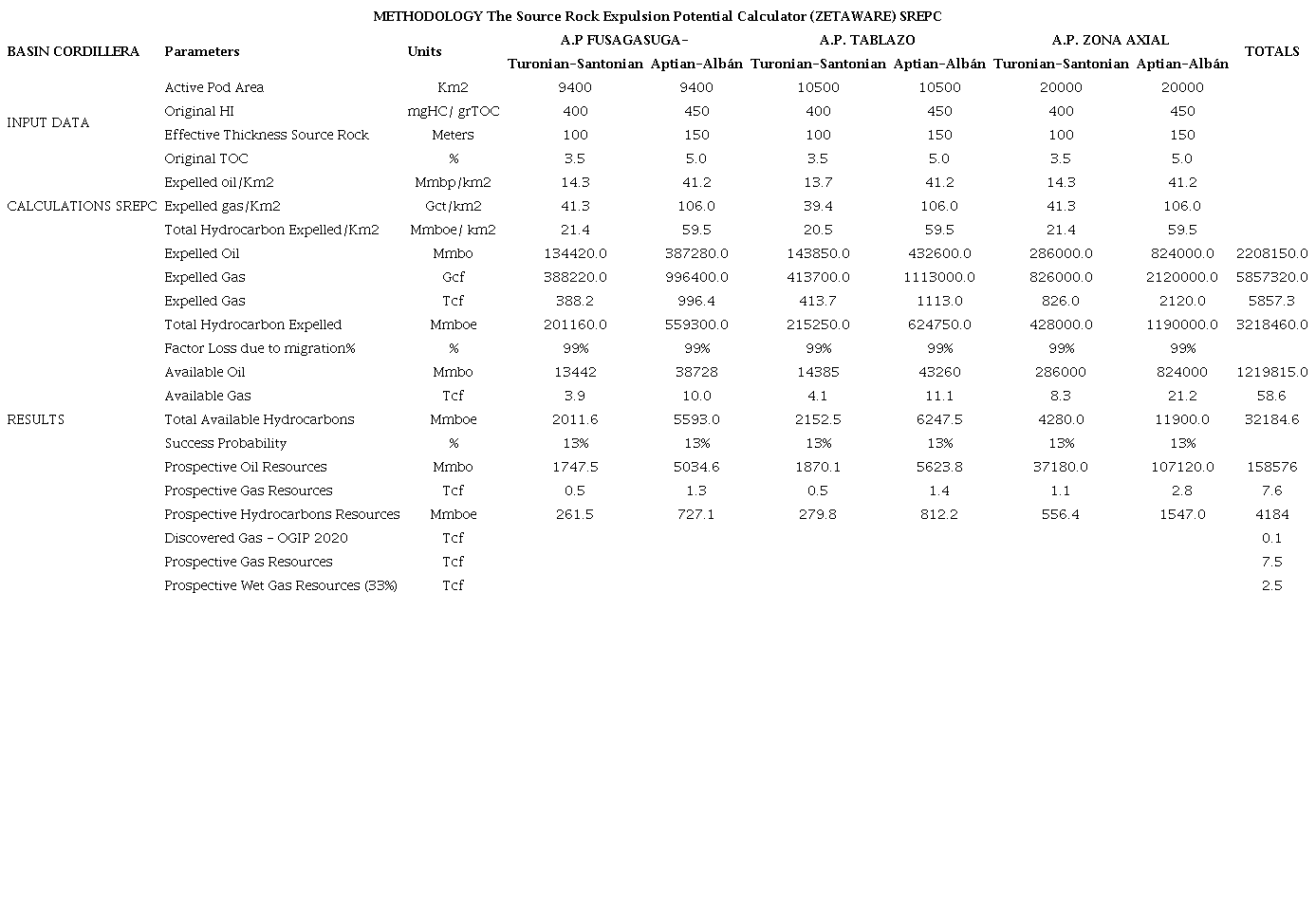 Total gas and wet gas prospective resources (OGIP). CORD Basin.