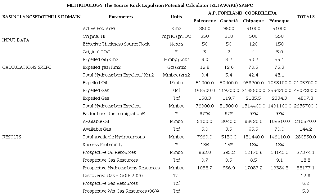 Total gas and wet gas prospective resources (OGIP). LLAO-FD.