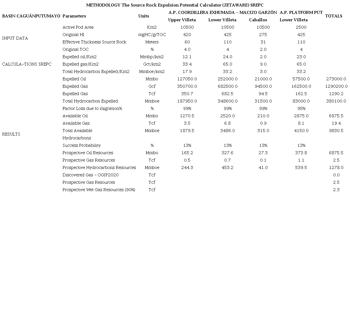 Total gas and wet gas prospective resources (OGIP). PUT Basin.