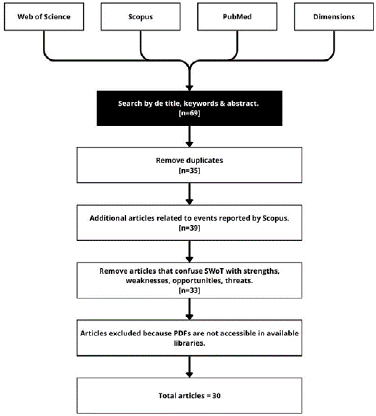 Article filtering process.
