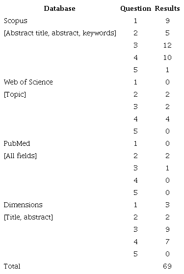 Search results by database and question