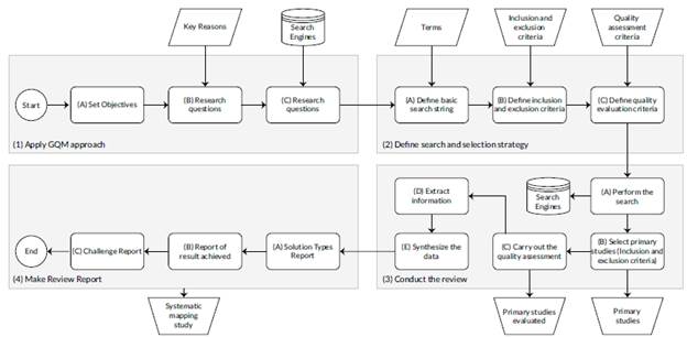 Stages of the process for systematic mapping. Suggested by [6].