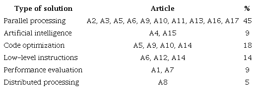 Classification of primary articles by type of solution.