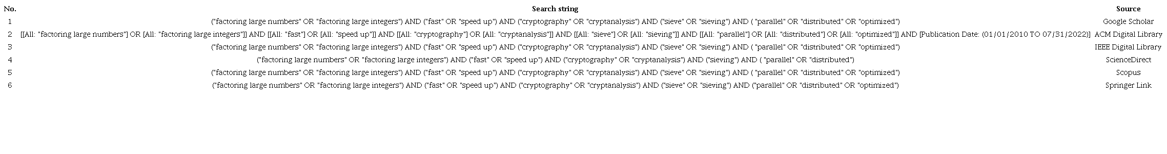 Adaptation of the basic search string in the databases.