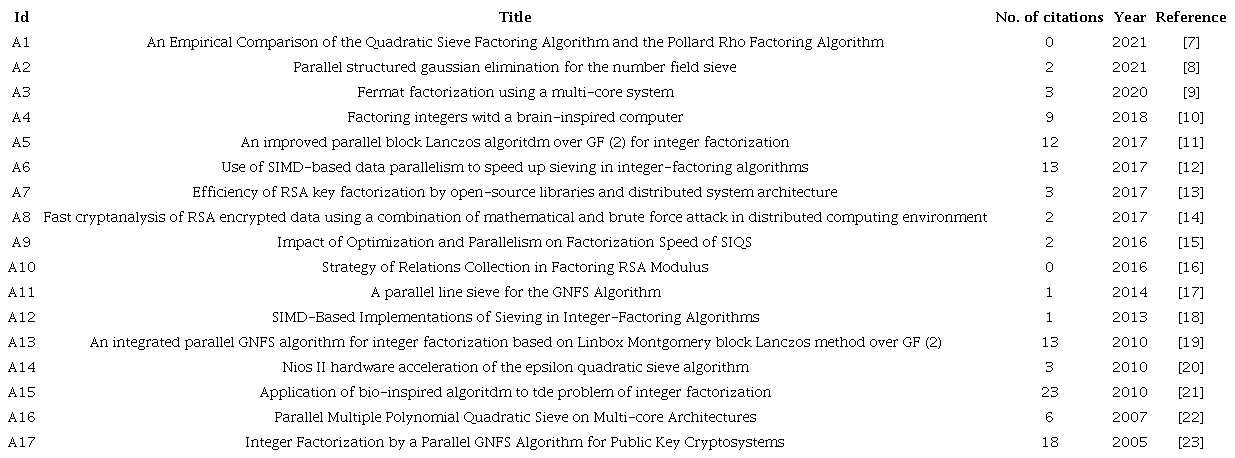 Compendium of primary articles resulting from the search.
