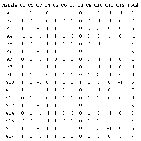 Quality rating for each article.