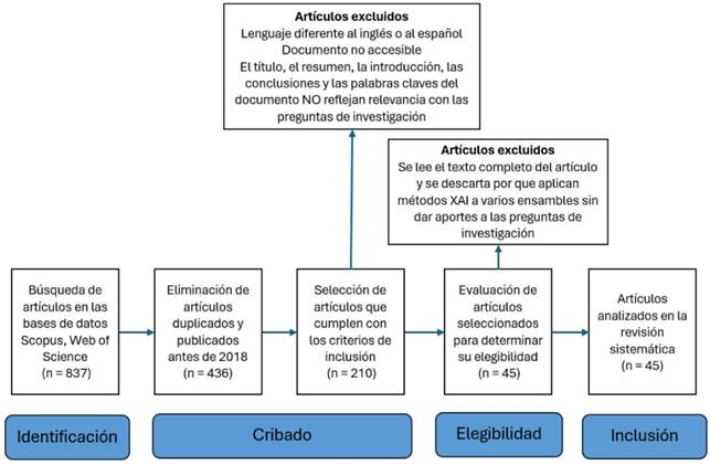 Diagrama de flujo de la estrategia de búsqueda y selección de artículos