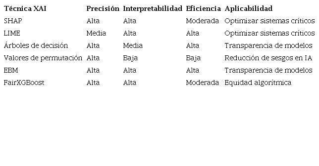 Técnicas XAI aplicadas a modelos de ensamble