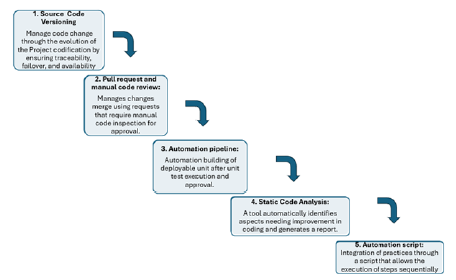 Steps to successful implementation of DevOps practices.