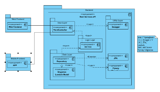 Solution's architecture.