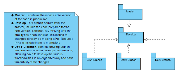 Branches' structure.
