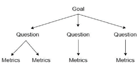 Hierarchical Structure of the GQM Method [6]