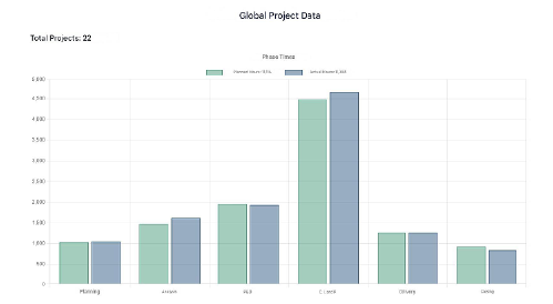 Time analysis by phases: planned vs. actual.