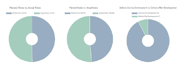 Time, Cost, and Defect Analysis