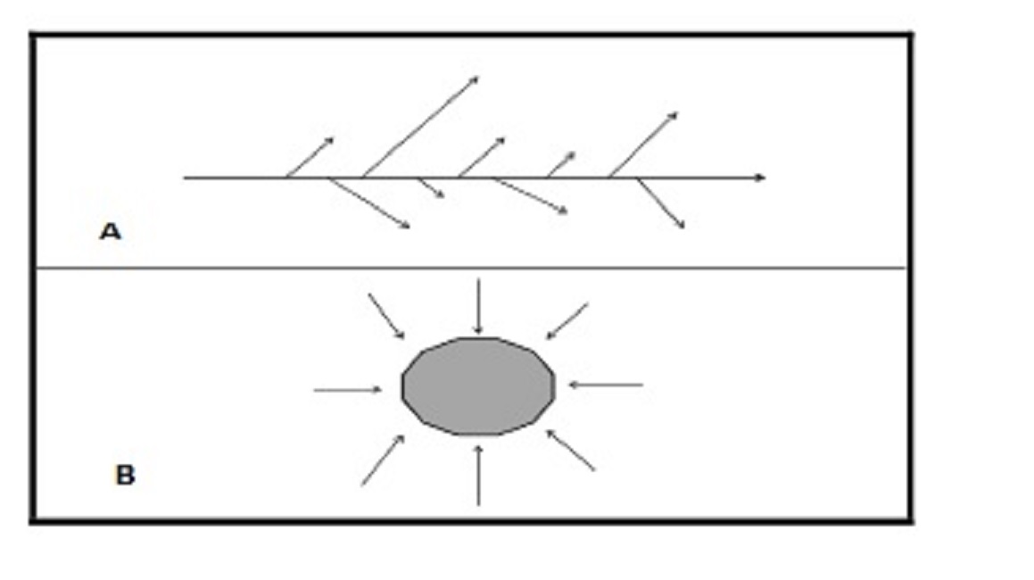 Figura 1. Representaciones gráficas de dos formas de asumir las relaciones entre estilos y prácticas.