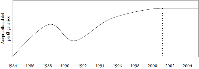 Gráfica en la que se ilustra la trayectoria del “ascenso, caída y ascenso aún mayor” (Lynch et al. 13) en la aceptabilidad del perfil genético a lo largo de las oleadas de innovaciones en la genética forense (Wienroth et al). La primera línea vertical (de derecha a izquierda) indica la división entre la primera y segunda oleadas, mientras que la segunda línea marca el inicio de la tercera oleada en los primeros años del milenio.