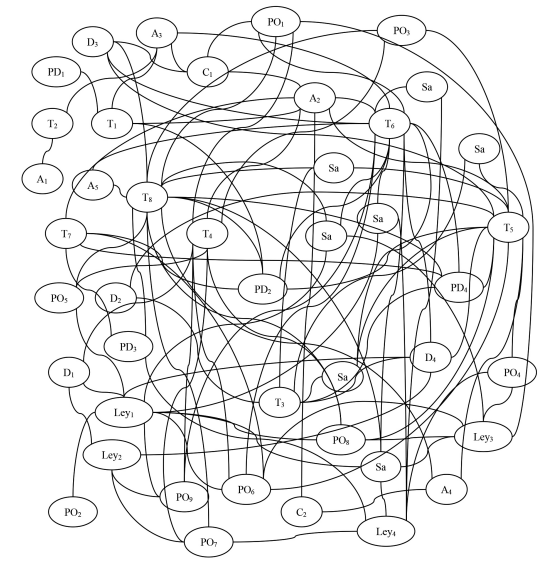 Red de relaciones intratericas del SAM