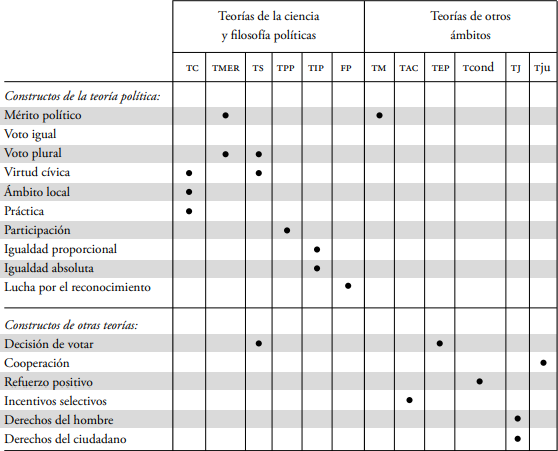 Origen de los constructos T-no-tericos utilizados en el SAM
