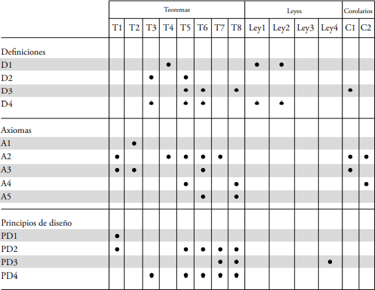 Relaciones entre los elementos de la estructura del SAM