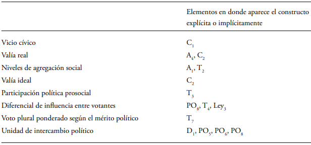 Constructos T-tericos del SAM