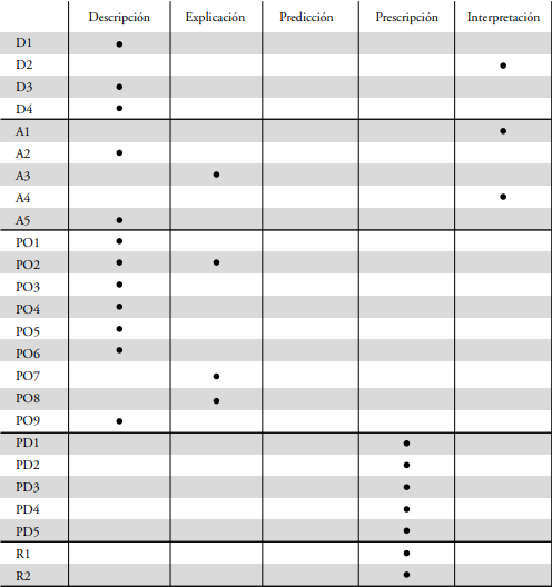 Contenido emprico de los elementos del SAM
