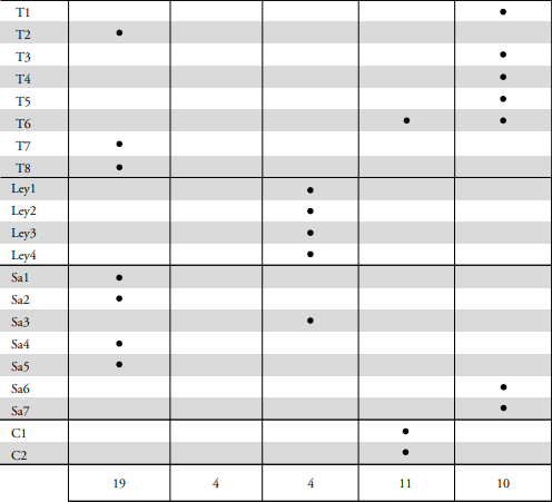 Contenido emprico de los elementos del SAM