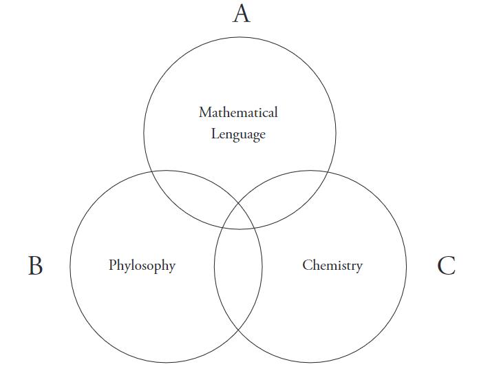 Diagrama de Venn ternario para la relacin epistemolgica del Tratado. A. Comprende el lenguaje numrico y simblico (matemtico). b. La filosofa. C. La qumica en la obra de Lavoisier.