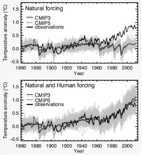 Atribucin del cambio climtico