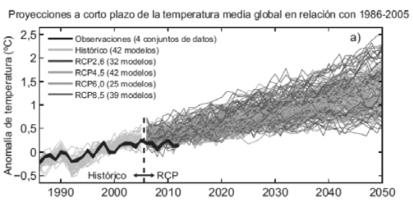 Proyecciones de la temperatura media global