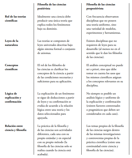 Diferencias entre filosofa de las ciencias positivista y pospositivista