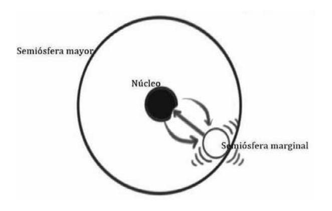Relación entre el núcleo de la semiósfera mayor y la periferia a partir de la propuesta de Butler