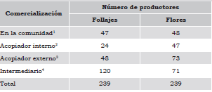 Forma de comercialización de follajes y flores por los actores de la muestrade Amatlán de los Reyes, Veracruz (n = 239).