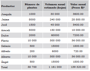 Volumen de follaje de maicera Dracaena fragans (L.) Ker Gawl. y valor estimado alcomercio de un grupo de trabajo de Amatlán de los Reyes, Veracruz.