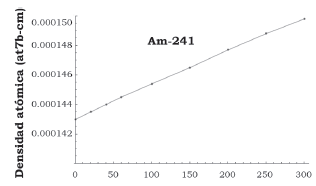 Evolución de la densidad atómica del  241Am en función del tiempo de irradiación