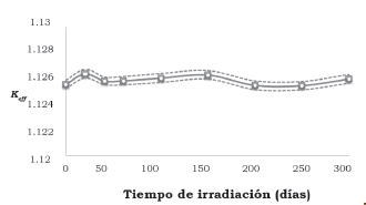 Evolución de keff en función del tiempo de irradiación Fuente Elaboración propia