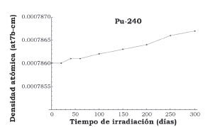  Evolución de la densidad atómica del 240Pu en función del tiempode irradiación.